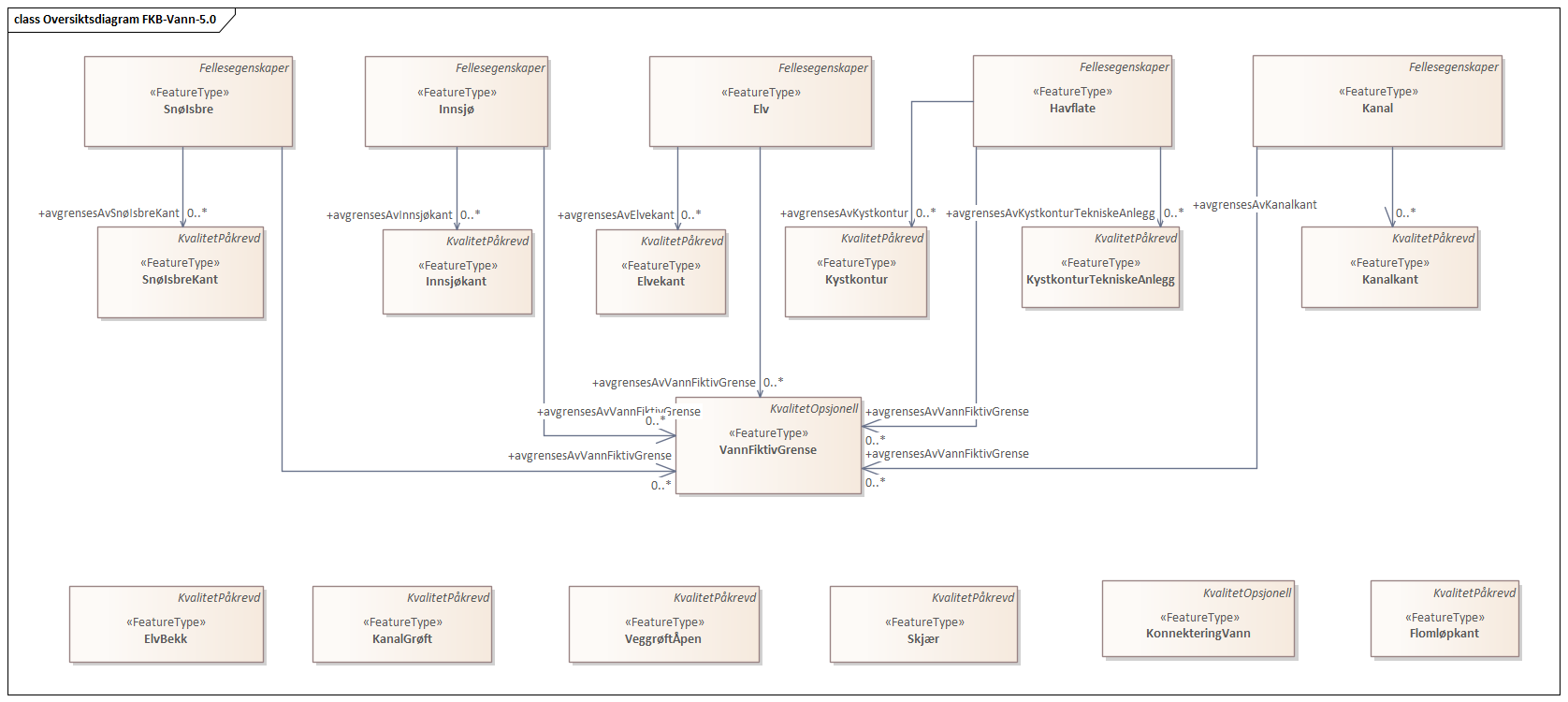 Diagram med navn Oversiktsdiagram FKB-Vann-5.0 som viser UML-klasser beskrevet i teksten nedenfor.